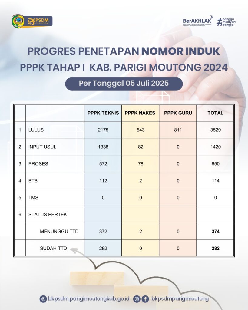 Progres-Penetapan-II-819x1024 Pengumuman & Progres Penetapan NI PPPK Tahap I
