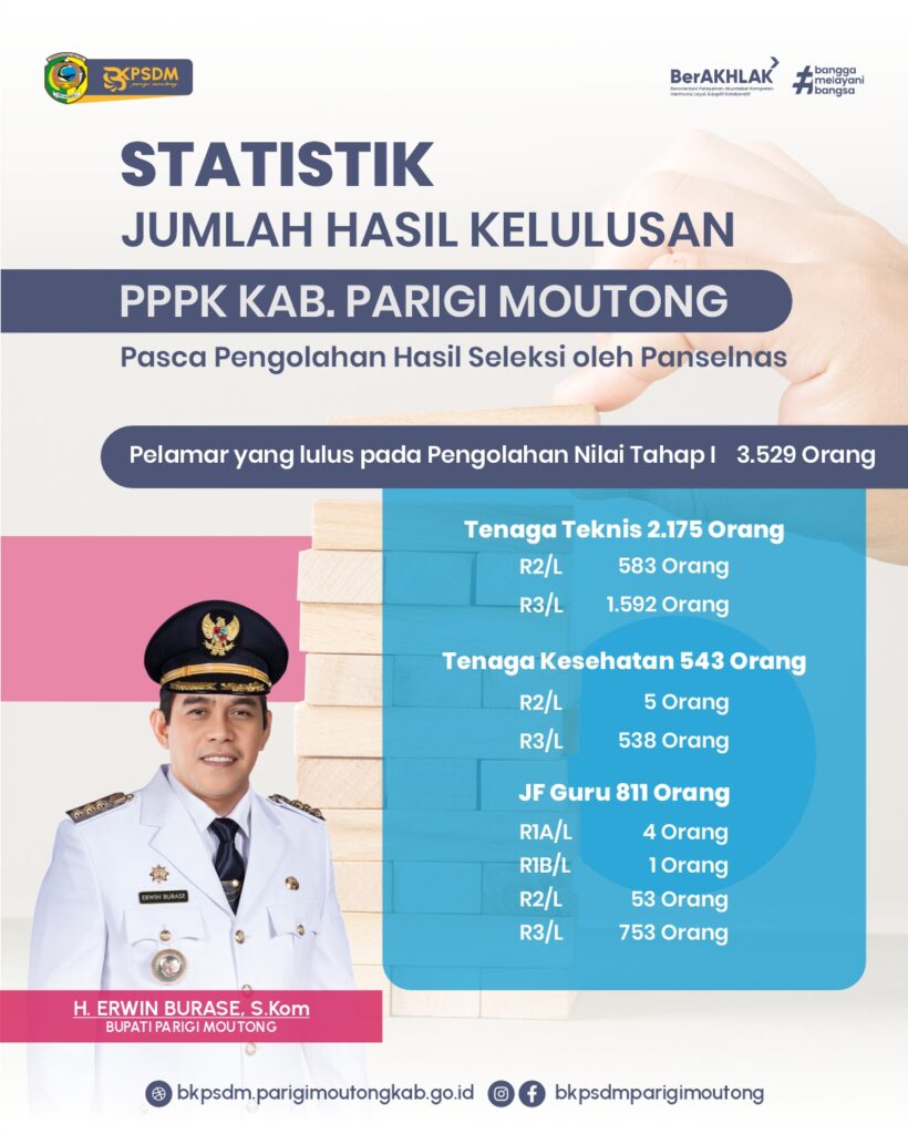 Statistik-1-820x1024 STATISTIK JUMLAH HASIL KELULUSAN PPPK PARIGI MOUTONG