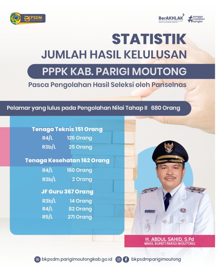 Statistik-2-827x1024 STATISTIK JUMLAH HASIL KELULUSAN PPPK PARIGI MOUTONG