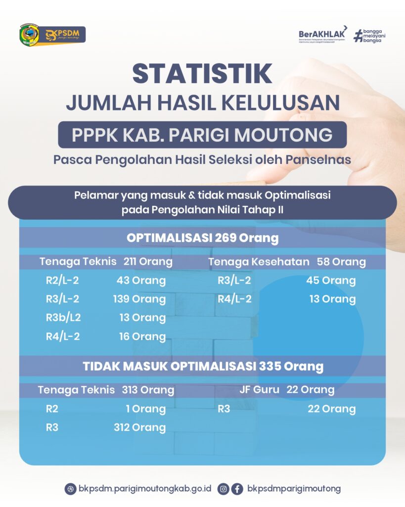 Statistik-3-819x1024 STATISTIK JUMLAH HASIL KELULUSAN PPPK PARIGI MOUTONG