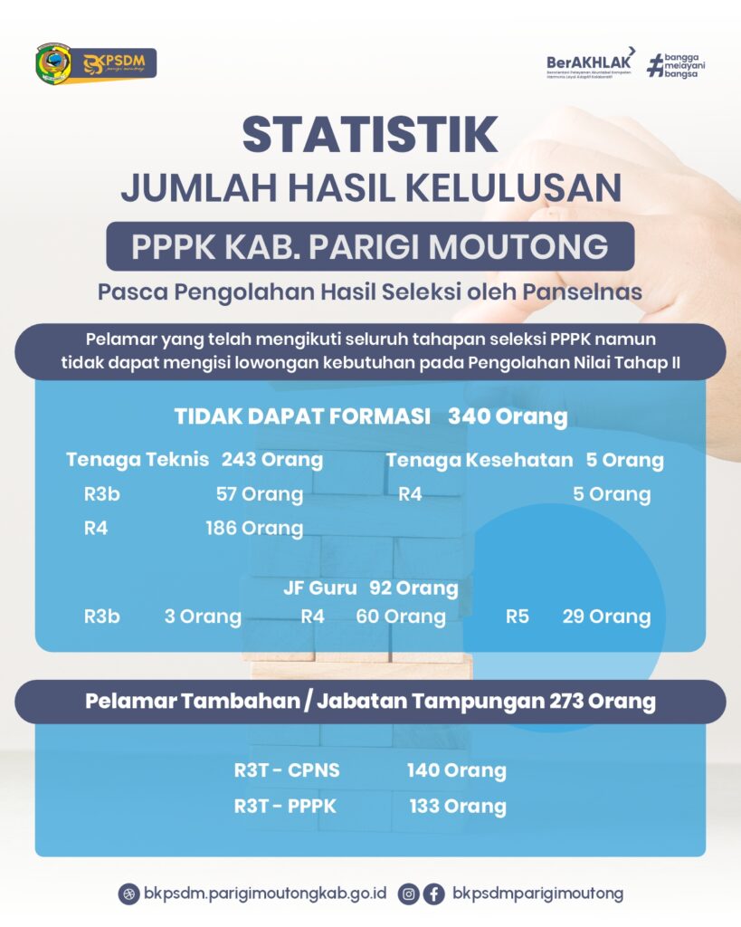 Statistik-4-819x1024 STATISTIK JUMLAH HASIL KELULUSAN PPPK PARIGI MOUTONG